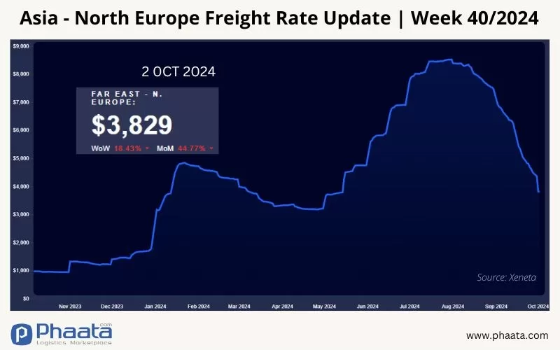 Asia-Northern Europe Freight rate | Week 40/2024