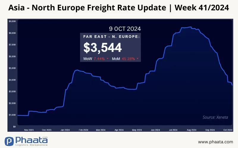 Asia-Europe Freight Rates | Week 41/2024