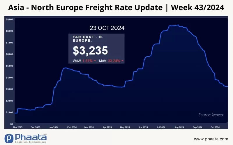 Asia-Europe Freight Rates | Week 43/2024