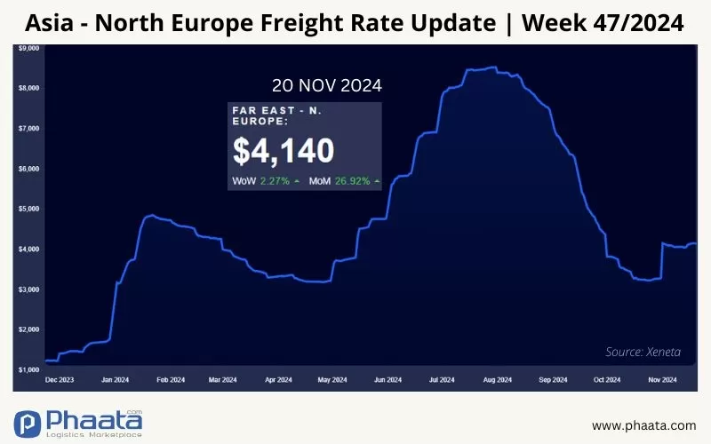 Giá cước vận chuyển Châu Á-Châu Âu | Tuần 47/2024