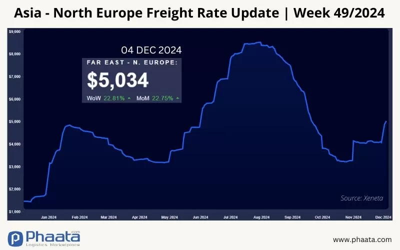 asia - north europe freight rate update week 49-2024