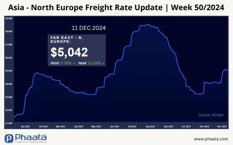Giá cước vận chuyển Châu Á-Châu Âu | Tuần 50/2024