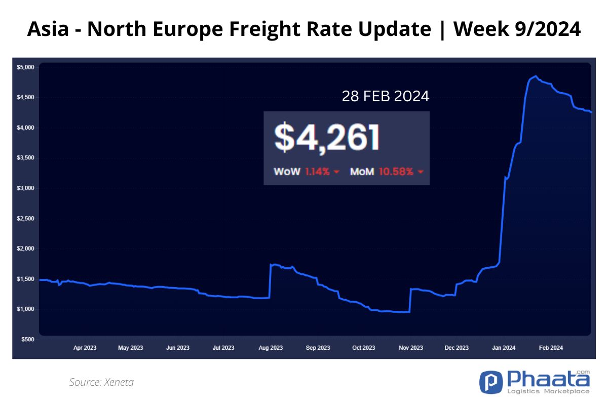 Asia-Northern Europe Freight rate | Week 9/2024
