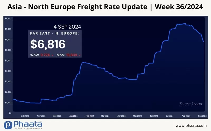 Asia-Northern Europe Freight rate | Week 36/2024