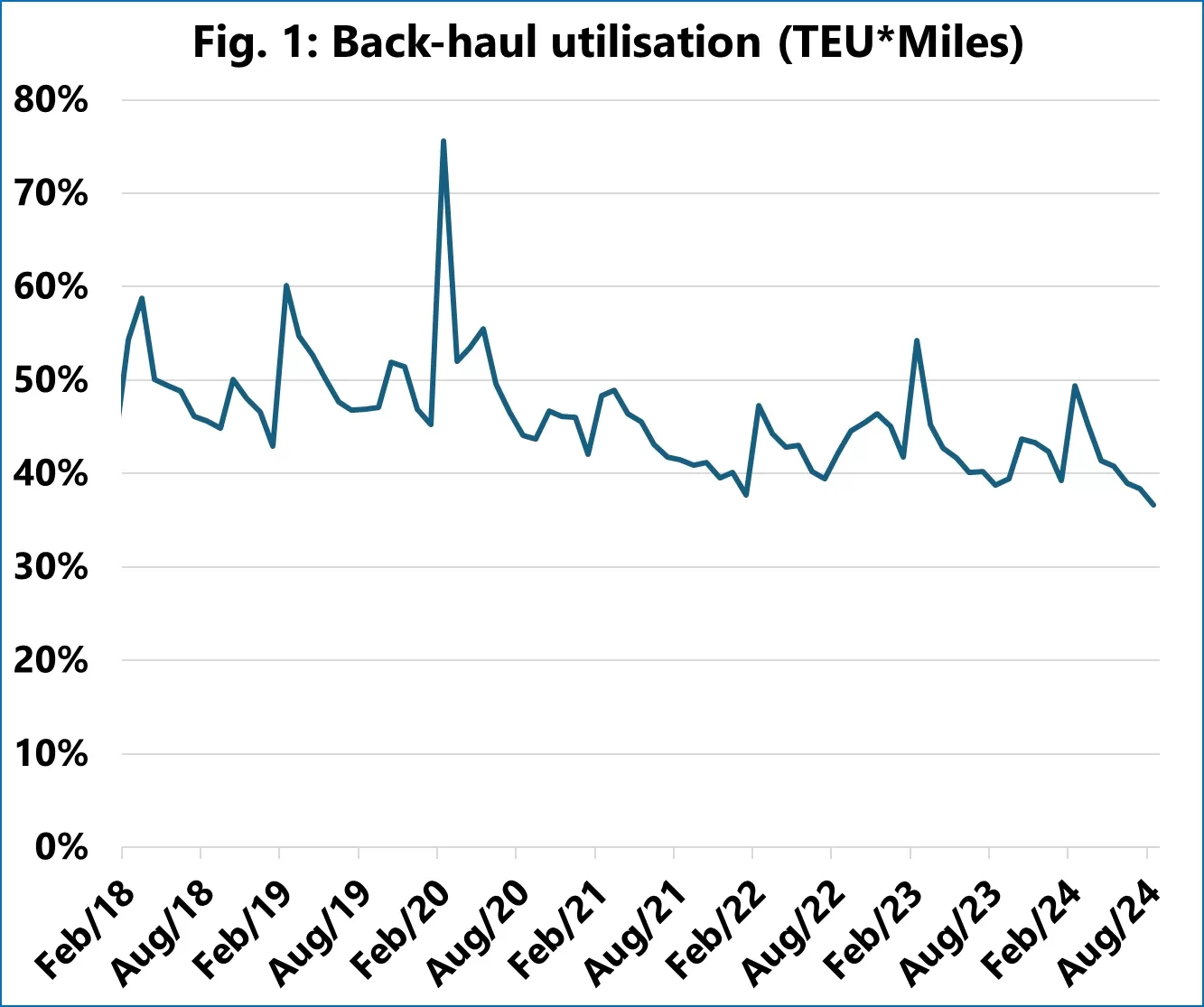 Back-haul vessel utilisation