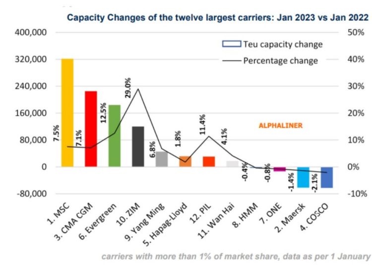After increasing its fleet capacity by 411,000 TEUs (+10.7%) in 2021, MSC was once again the biggest expansion among major shipping lines last year, adding 321,500 TEUs (+ 7.5%), according to Alphaliner.
