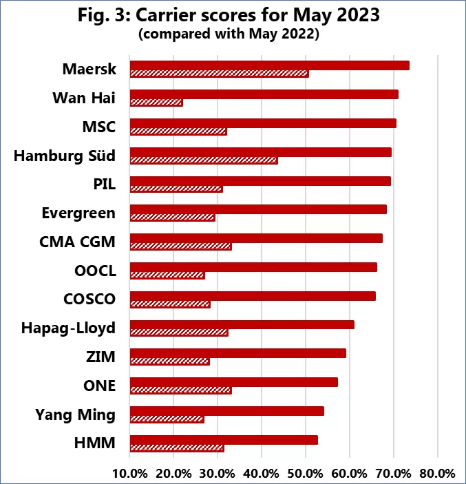 Carrier scores for May 2023