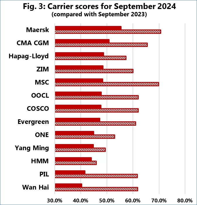 carrier scores for September 2024