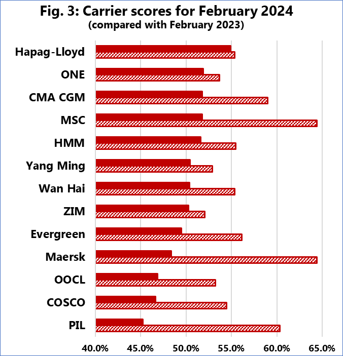 Độ tin cậy lịch trình vận chuyển của các hãng tàu container tháng 2/2024