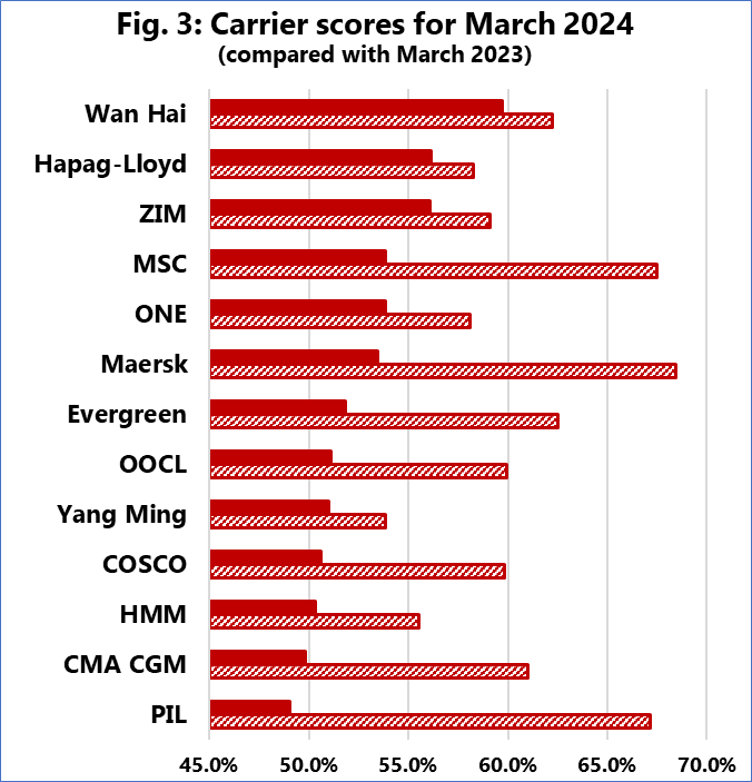 Độ tin cậy theo lịch trình của các hãng tàu trong tháng 3/2024