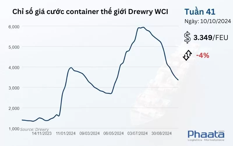 Chỉ số giá cước container thế giới tổng hợp của Drewry Tuần 41/2024