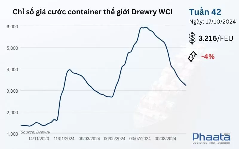 Chỉ số giá cước container thế giới tổng hợp của Drewry Tuần 42/2024