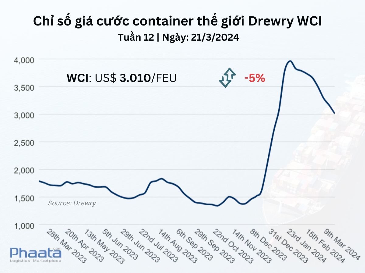 Chỉ số giá cước container thế giới tổng hợp của Drewry Tuần 12/2024