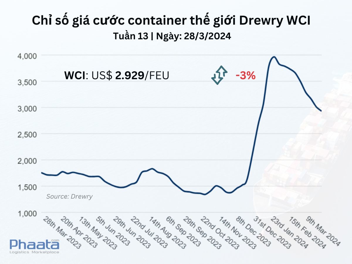 Chỉ số giá cước container thế giới tổng hợp của Drewry Tuần 13/2024