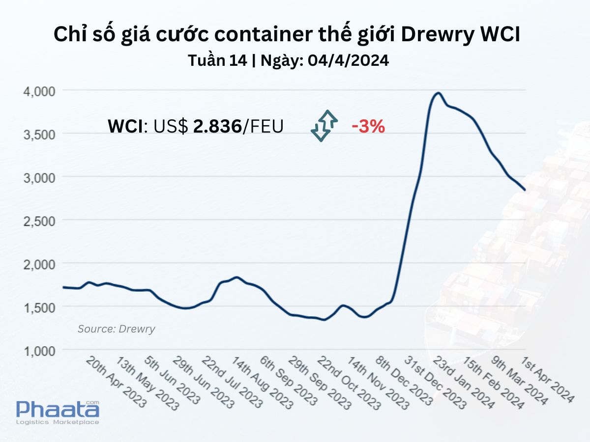 Chỉ số giá cước container thế giới tổng hợp của Drewry Tuần 14/2024