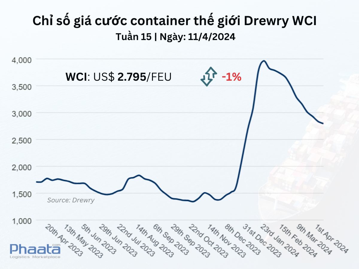 Chỉ số giá cước container thế giới tổng hợp của Drewry Tuần 15/2024