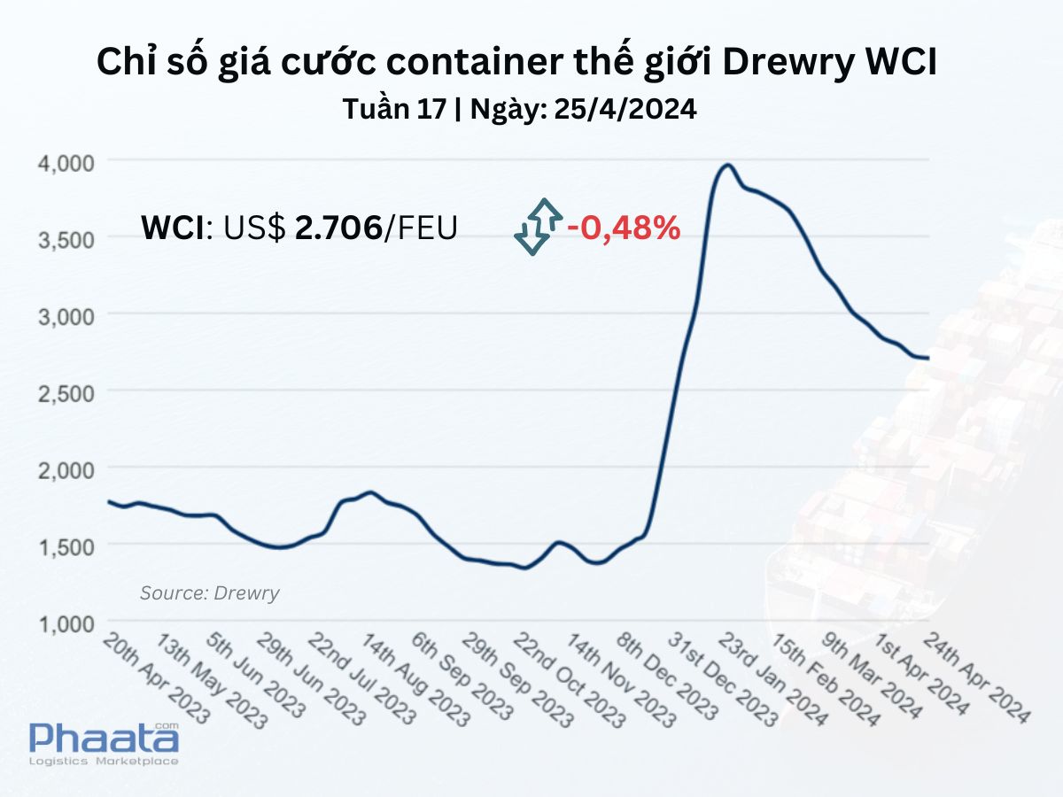 Chỉ số giá cước container thế giới tổng hợp của Drewry Tuần 17/2024