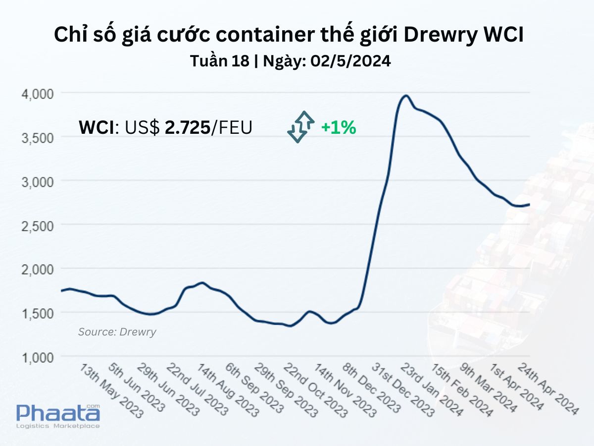Chỉ số giá cước container thế giới tổng hợp của Drewry Tuần 18/2024