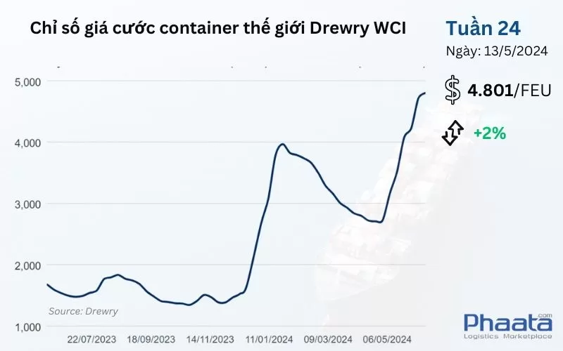 Chỉ số giá cước container thế giới tổng hợp của Drewry Tuần 24/2024