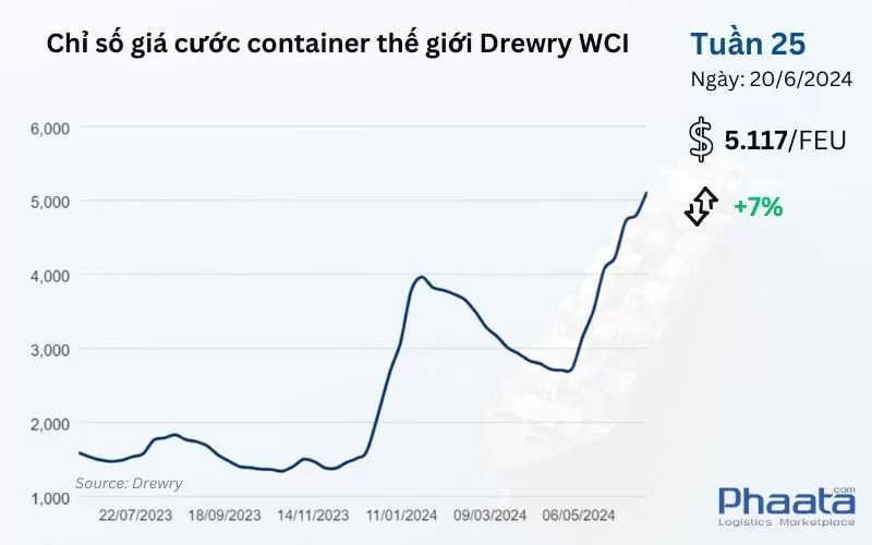 Chỉ số giá cước container thế giới tổng hợp của Drewry Tuần 25/2024