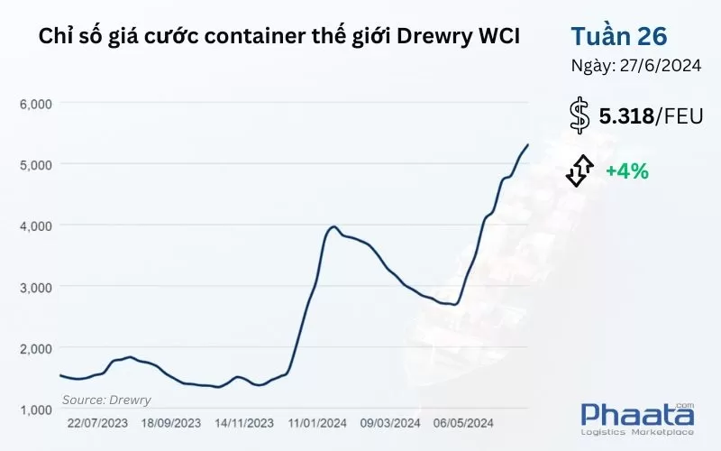 Chỉ số giá cước container thế giới tổng hợp của Drewry Tuần 26/2024