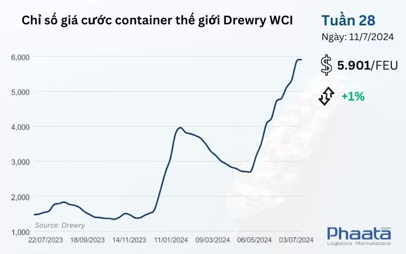 chi so gia cuoc container the gioi drewry wci tuan 28/2024