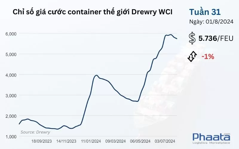 Chỉ số giá cước container thế giới tổng hợp của Drewry Tuần 31/2024