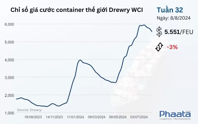 Chỉ số giá cước container thế giới tổng hợp của Drewry Tuần 32/2024