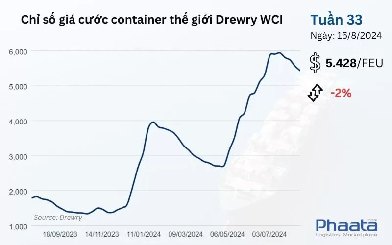 Chỉ số giá cước container thế giới tổng hợp của Drewry Tuần 33/2024