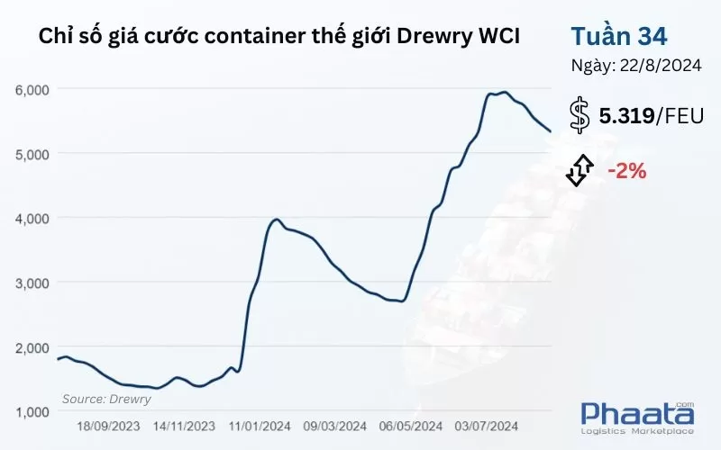 Chỉ số giá cước container thế giới tổng hợp của Drewry Tuần 34/2024