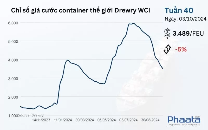 Chỉ số giá cước container thế giới tổng hợp của Drewry Tuần 40/2024