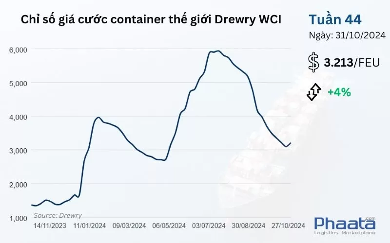 Chỉ số giá cước container thế giới tổng hợp của Drewry Tuần 44/2024