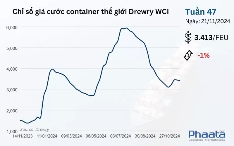 Chỉ số giá cước container thế giới tổng hợp của Drewry Tuần 46/2024