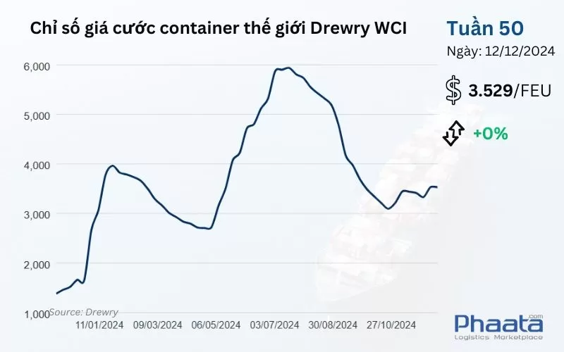 Chỉ số giá cước container thế giới tổng hợp của Drewry Tuần 50/2024