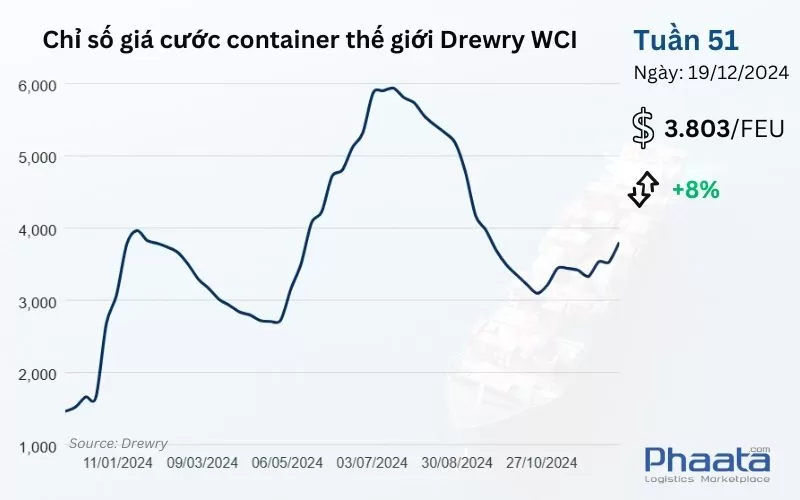 Chỉ số giá cước container thế giới tổng hợp của Drewry Tuần 51/2024