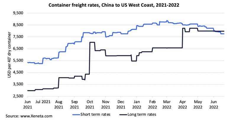 Container freight rates from China to US West Coast