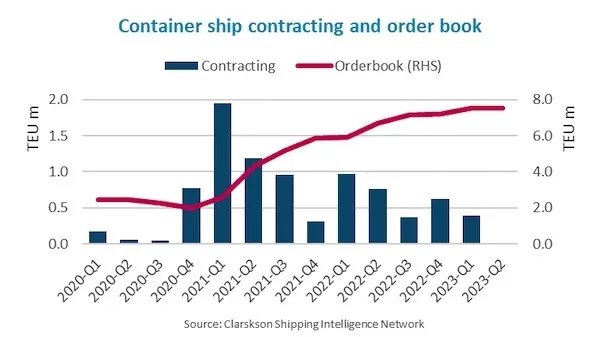 Đơn đặt hàng đóng mới tàu container tăng cao kỷ lục