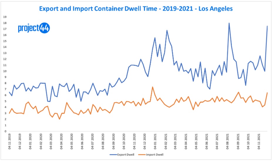 Storage time of import and export containers at the port of Los Angeles
