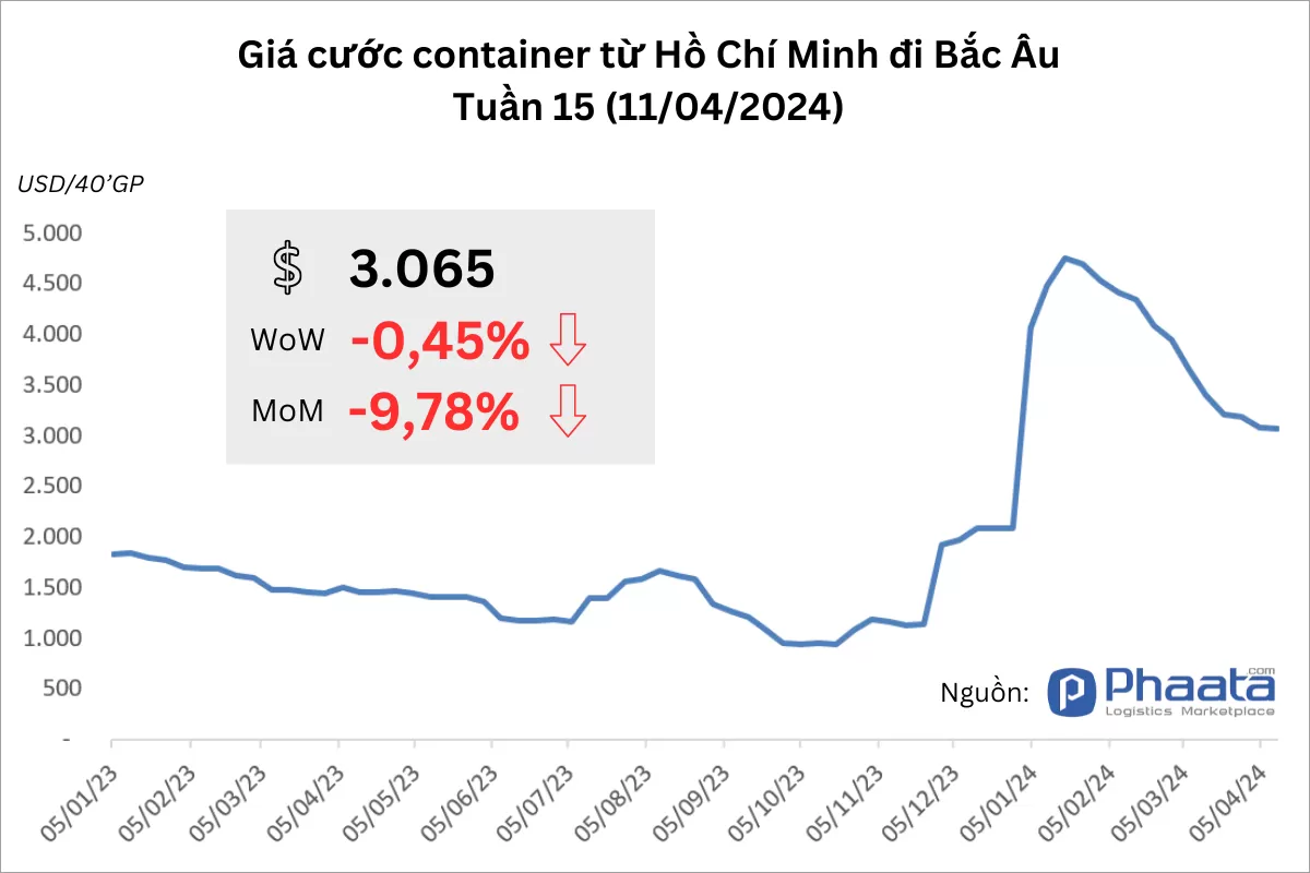 Sea freight rates on the Ho Chi Minh City - Northern Europe route are currently trending downward