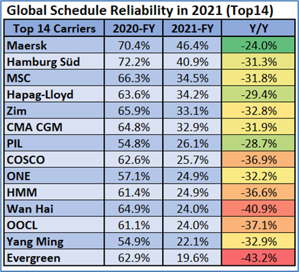 Reliability of the schedule of the world's top 14 shipping lines