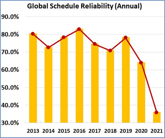 Global shipping schedule reliability