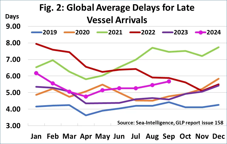 global average delays for late vessel arrivals