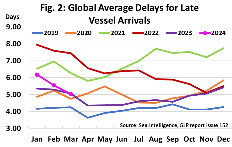 Độ trễ trung bình do tàu đến muộn trong tháng 3/2024