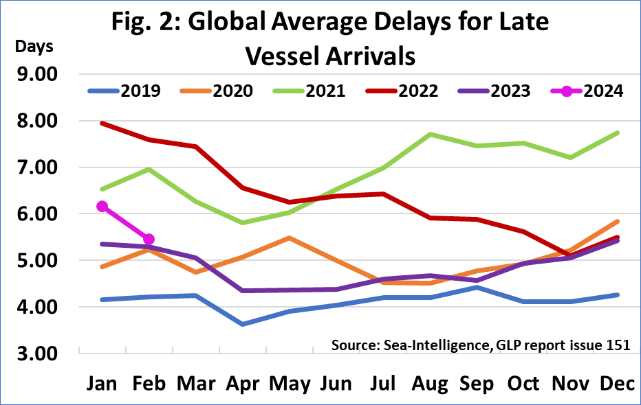 global-average-delays-for-late-vessel-arrivals