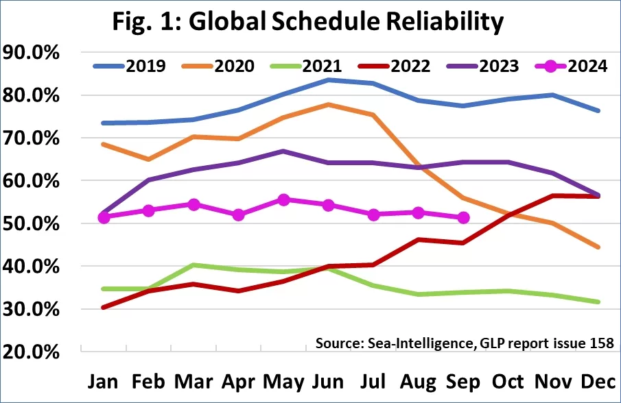 global schedule reliability