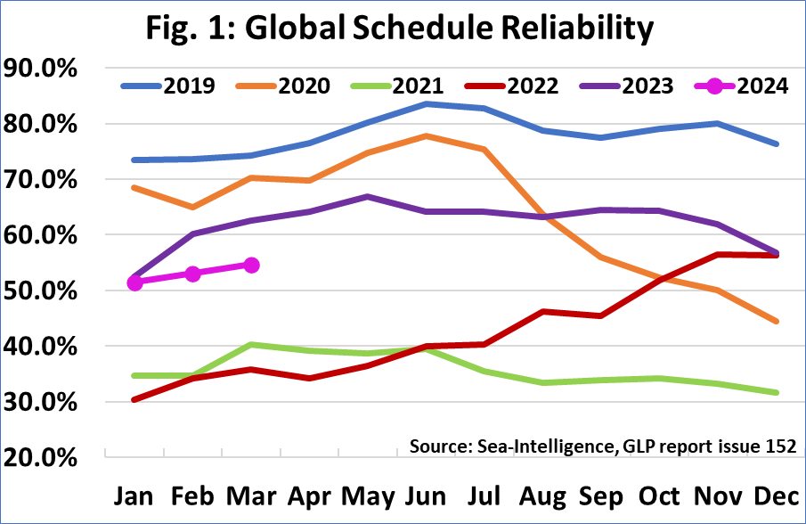 Global scheduled reliability March 2024