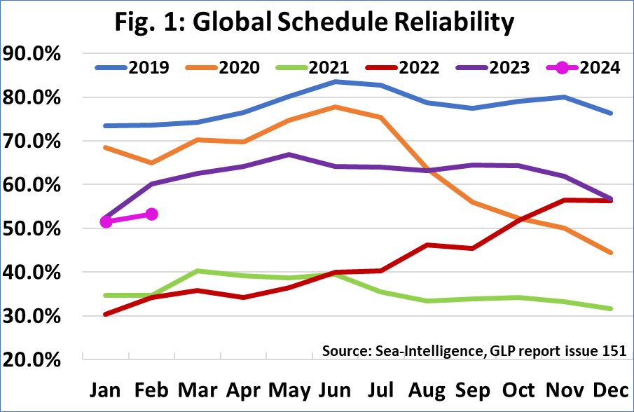 global-schedule-reliability
