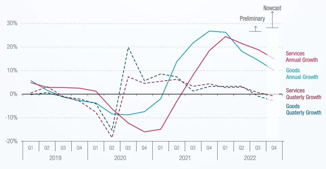 Global trade trends