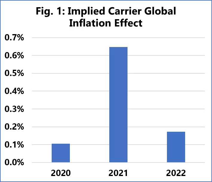 implied-carrier-global-inflation-effect