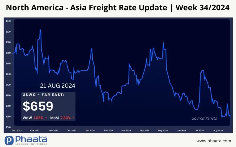 US West Coast - Asia Freight rate | Week 34/2024